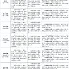三年制中職（職教高考、升學方向）專業(yè)