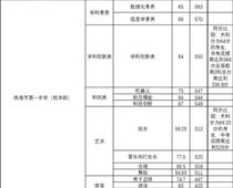 珠海一中559分，珠海中考分?jǐn)?shù)線出爐