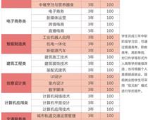 鄭州綠業(yè)信息中等專業(yè)學(xué)校專業(yè)都有什么？