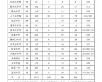 豐南一中錄取分?jǐn)?shù)線(xiàn)公布！